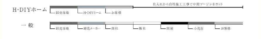 仕入れから自社施工工事で中間マージンをカット